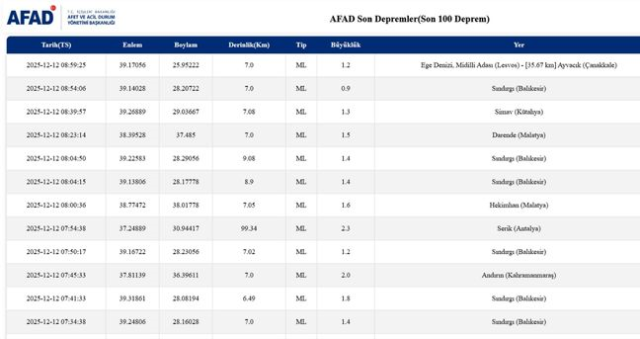 SON DEPREMLER! 12 Aralık deprem mi oldu, deprem ne zaman, kaç büyüklüğünde oldu?