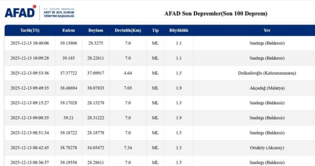 Balıkesir'de deprem mi oldu? 13 Aralık Balıkesir'de en son ne zaman deprem oldu, depremin şiddeti belli mi? Balıkesir'de deprem mi oldu? 13 Aralık Balıkesir'de en son ne zaman deprem oldu, depremin şiddeti belli mi?