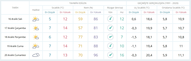 15 Aralık Salı yarın İstanbul'da hava nasıl olacak, kar ne zaman yağacak?