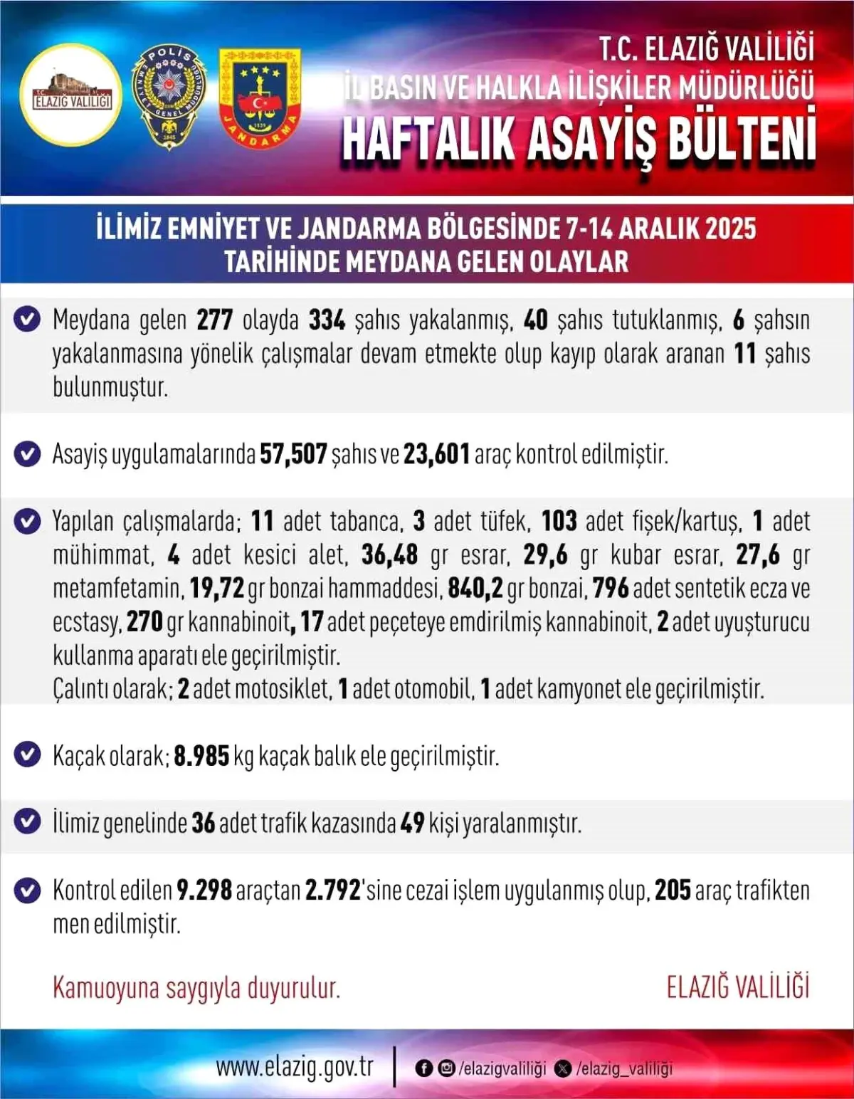 Elazığ'da 277 asayiş olayında 334 şahıs yakalandı