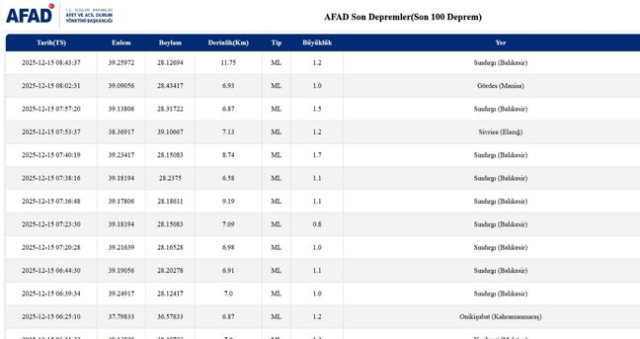 SON DEPREMLER! 15 Aralık deprem mi oldu, deprem ne zaman, kaç büyüklüğünde oldu? SON DEPREMLER! 15 Aralık deprem mi oldu, deprem ne zaman, kaç büyüklüğünde oldu?