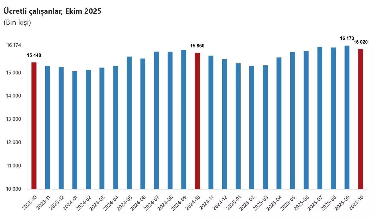 TÜİK: Ücretli çalışan sayısı yıllık yüzde 1 arttı