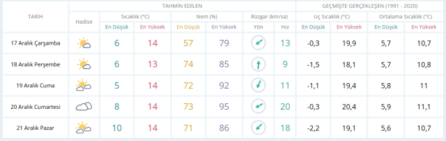 17 Aralık Çarşamba yarın İstanbul'da hava nasıl olacak, kar ne zaman yağacak? 17 Aralık Çarşamba yarın İstanbul'da hava nasıl olacak, kar ne zaman yağacak?