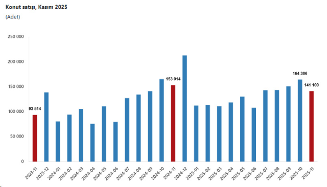 Konut satışları 5 ayın en düşük seviyesinde! İşte en çok konut satılan iller 3 konut satislari 5 ayin en dusuk seviyesinde iste 19361569 9311 m