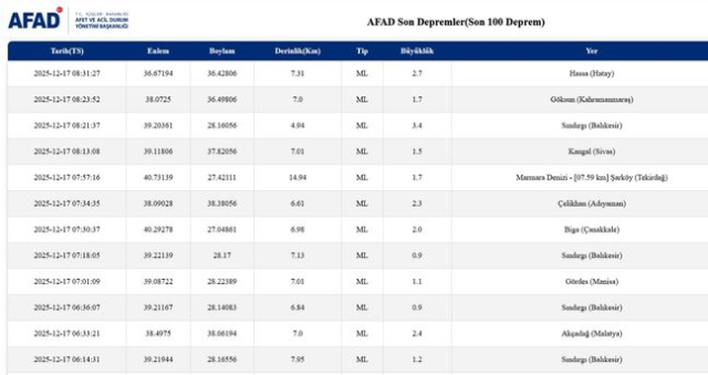 Balıkesir'de deprem mi oldu? 17 Aralık Balıkesir'de en son ne zaman deprem oldu, depremin şiddeti belli mi? Balıkesir'de deprem mi oldu? 17 Aralık Balıkesir'de en son ne zaman deprem oldu, depremin şiddeti belli mi?