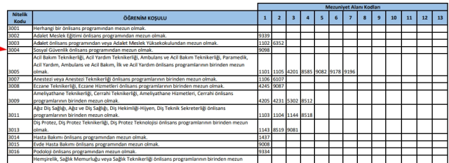 KPSS 3004, 3222, 3188 nitelik kodu nedir? KPSS 3004, 3222, 3188 nitelik kodu nedir?