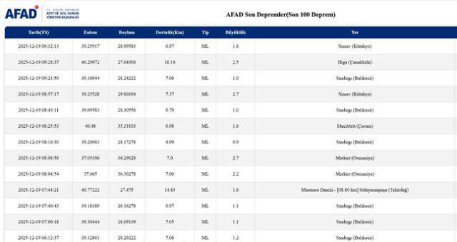 Balıkesir'de deprem mi oldu? 19 Aralık Balıkesir'de en son ne zaman deprem oldu, depremin şiddeti belli mi? Balıkesir'de deprem mi oldu? 19 Aralık Balıkesir'de en son ne zaman deprem oldu, depremin şiddeti belli mi?