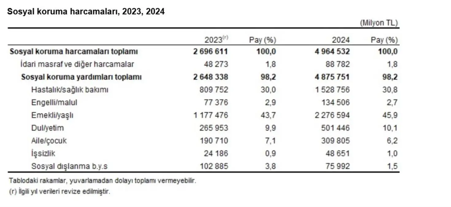 TÜİK: Sosyal koruma harcaması yüzde 84,1 arttı