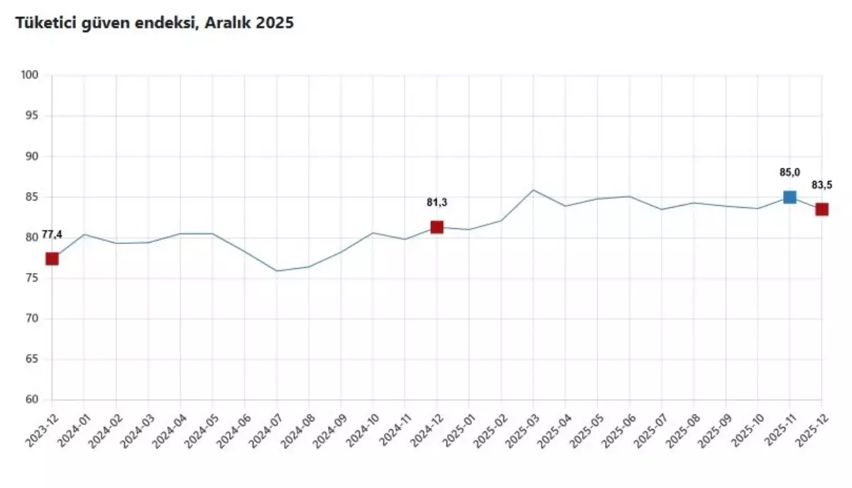 TÜİK: Tüketici güven endeksi yüzde 1,8 azaldı