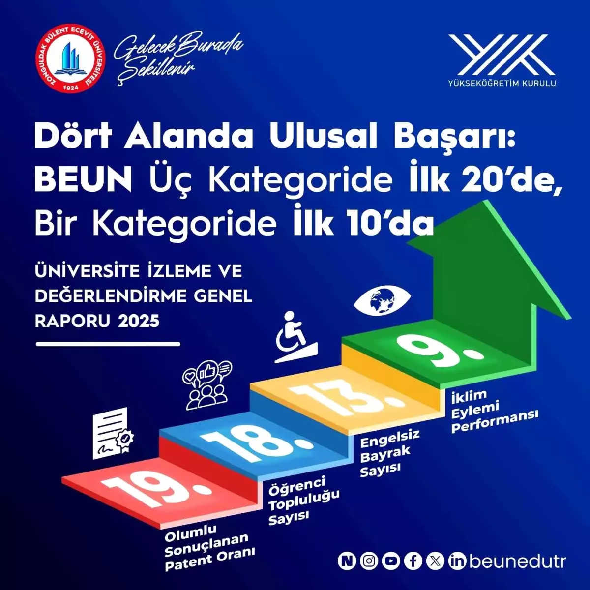 BEUN, YÖK 2025 Raporu'nda Türkiye'nin öne çıkan üniversiteleri arasında