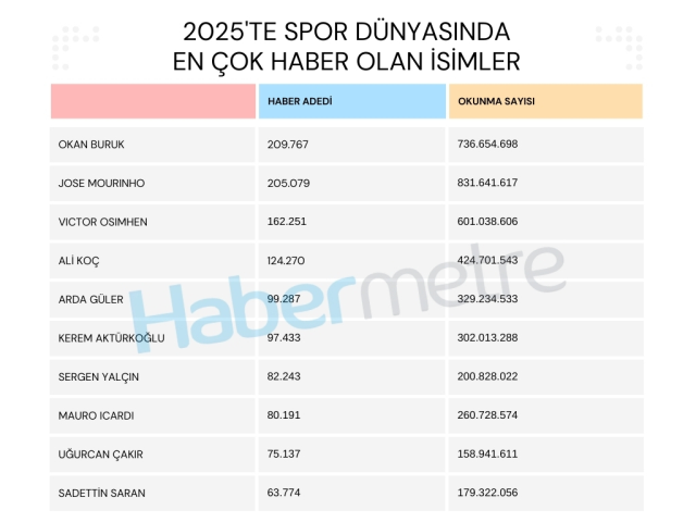 2025 te en cok haber olan sporcular bakin zirve 19383920 7980 m