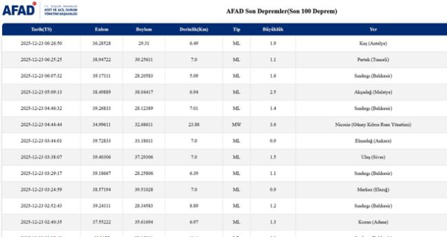 Balıkesir'de deprem mi oldu? 23 Aralık Balıkesir'de en son ne zaman deprem oldu, depremin şiddeti belli mi?