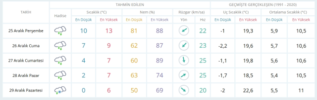25 Aralık Perşembe yarın İstanbul'da hava nasıl olacak, kar ne zaman yağacak?