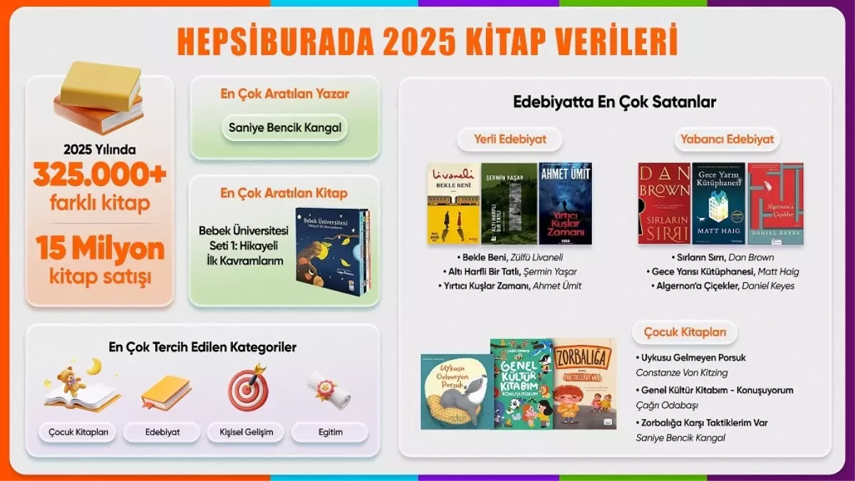 Hepsiburada, 2025 kitap satış verilerini paylaştı