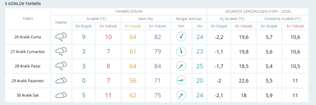 26 Aralık Cuma yarın İstanbul'da hava nasıl olacak, kar ne zaman yağacak? 26 Aralık Cuma yarın İstanbul'da hava nasıl olacak, kar ne zaman yağacak?