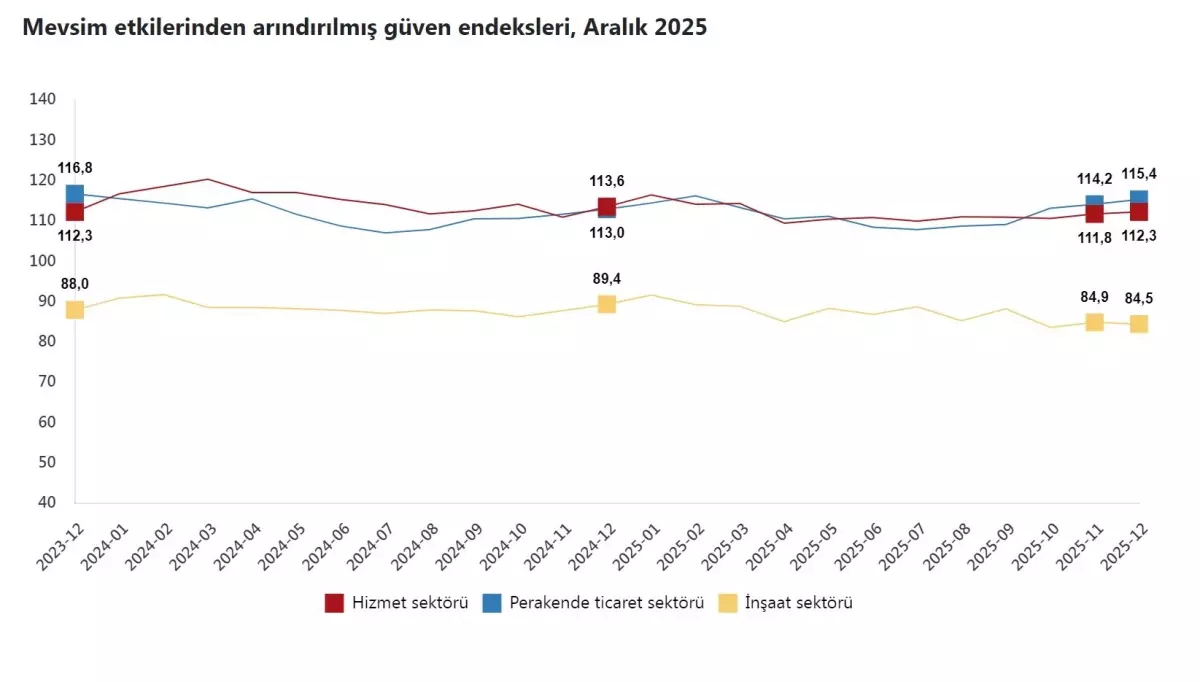 Güven endeksi hizmet ve perakende ticaret sektöründe arttı