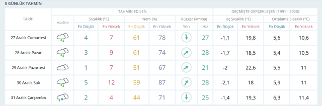 27 Aralık Cumartesi yarın İstanbul'da hava nasıl olacak, kar ne zaman yağacak?