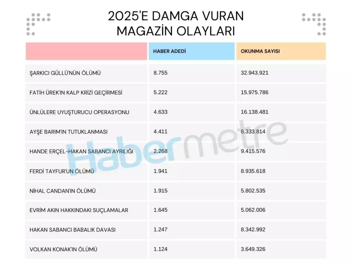 İşte 2025'e damga vuran magazin olayları
