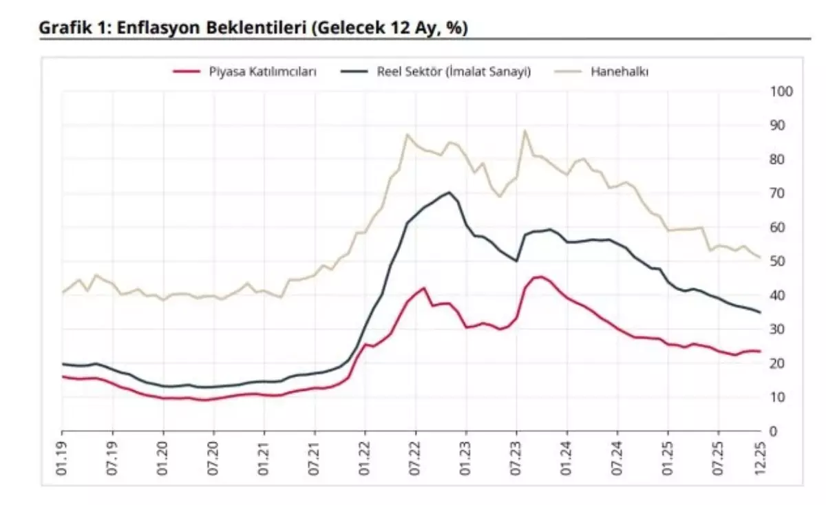 TCMB: Sektörel enflasyon beklentileri aralıkta geriledi