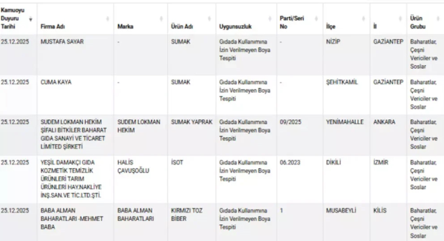 Deadly fraud from a famous brand! Cow's milk found in buffalo yogurt