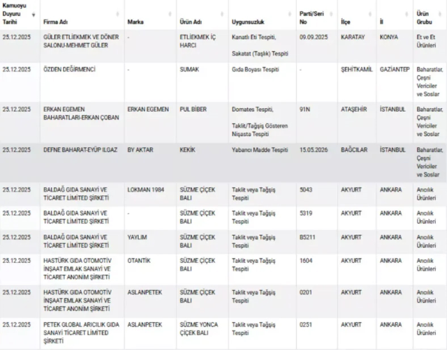 Deadly fraud from a famous brand! Cow's milk found in buffalo yogurt