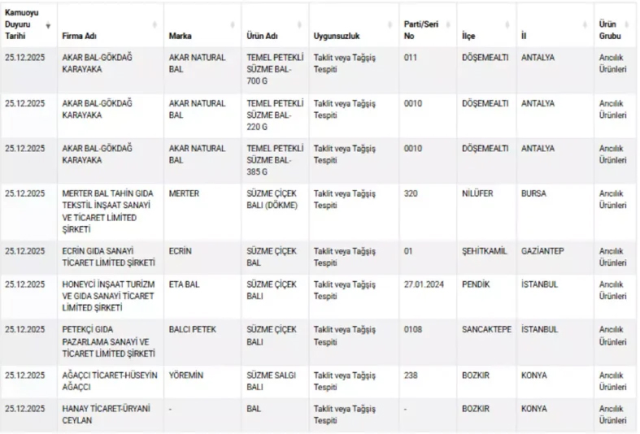 Deadly fraud from a famous brand! Cow's milk found in buffalo yogurt