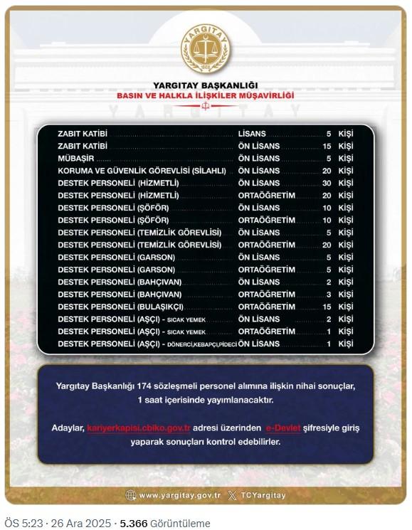 The results of the Supreme Court's contracted personnel recruitment are being announced