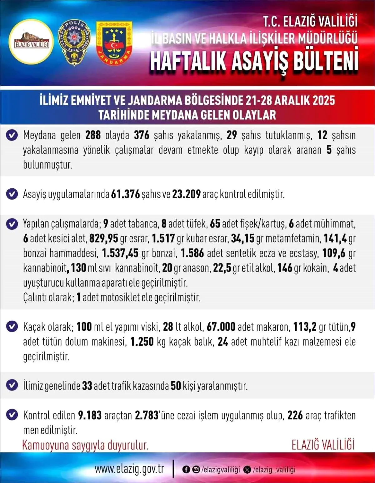 Elazığ'da asayiş uygulamaları: 288 olayda 376 şahıs yakalandı