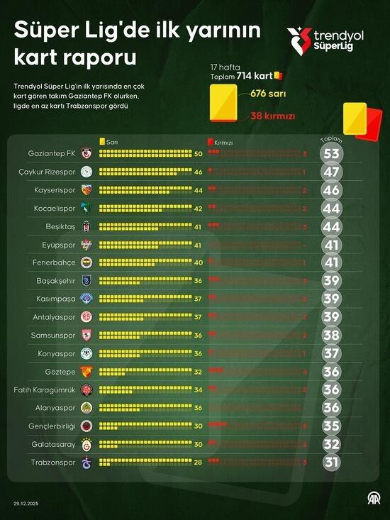 The card report of the first half of the Super League has emerged