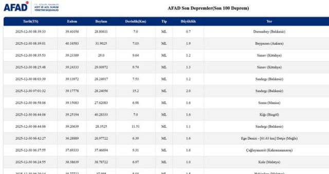 Balıkesir'de deprem mi oldu? 30 Aralık Balıkesir'de en son ne zaman deprem oldu, depremin şiddeti belli mi?