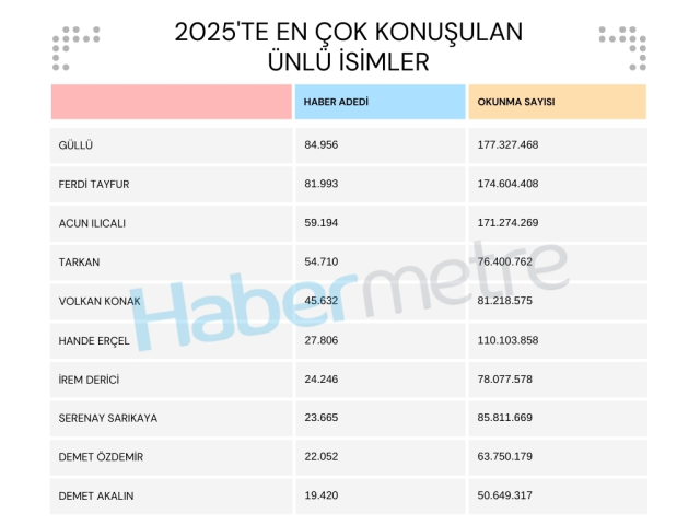 iste 2025 te en cok konusulan unlu isimler 19406802 3694 m