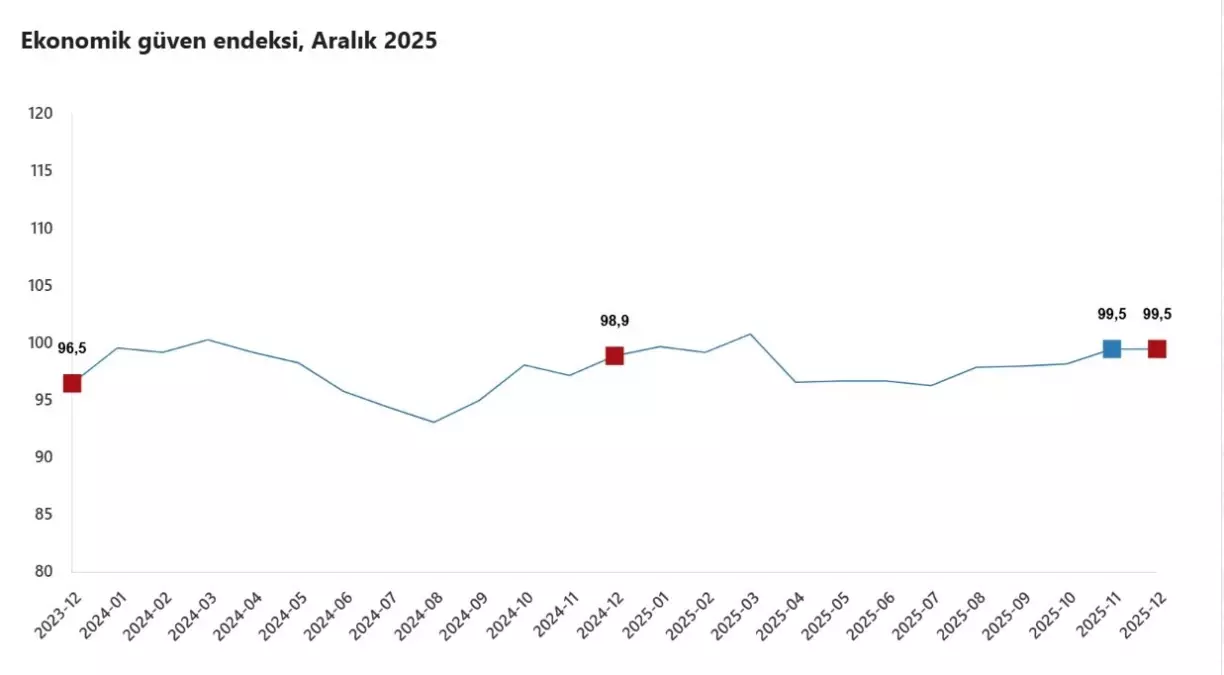 TÜİK: Ekonomik güven endeksi aralık ayında 99,5 değerini aldı