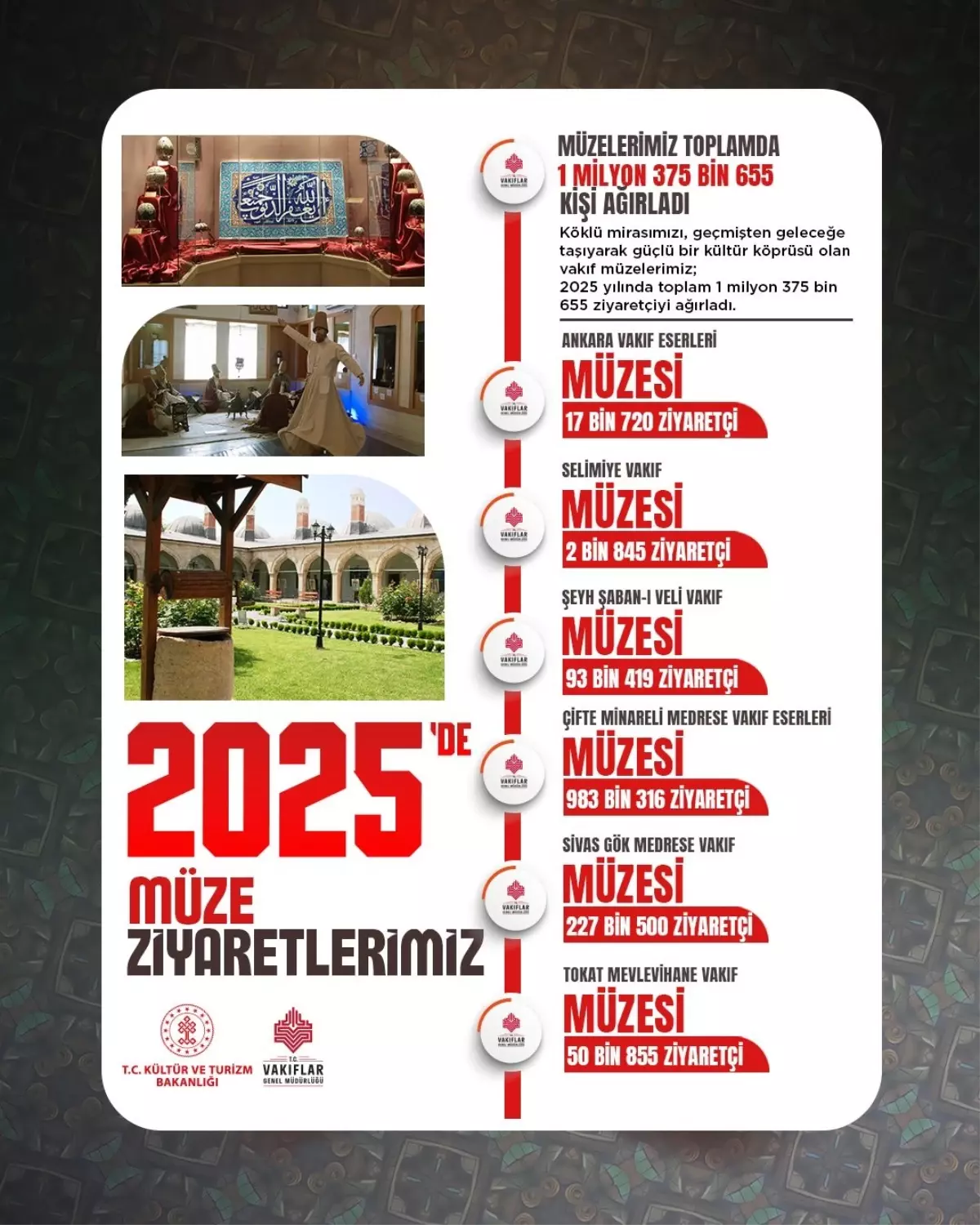 Vakıf müzeleri, 2025'te 1,3 milyon ziyaretçi ağırladı