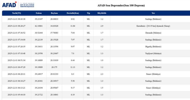 Balıkesir'de deprem mi oldu? 31 Aralık Balıkesir'de en son ne zaman deprem oldu, depremin şiddeti belli mi? Balıkesir'de deprem mi oldu? 31 Aralık Balıkesir'de en son ne zaman deprem oldu, depremin şiddeti belli mi?