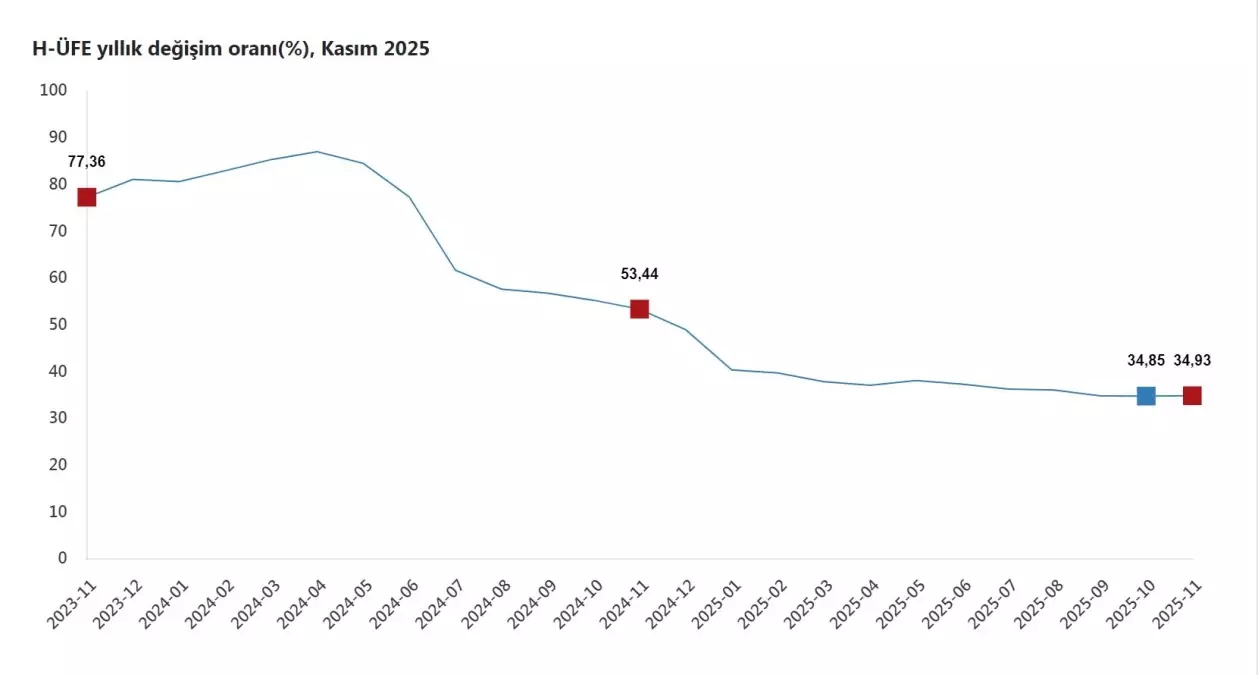 Hizmet Üretici Fiyatları Kasım Ayında Yıllık Yüzde 34,93 Arttı