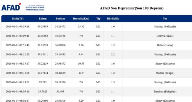SON DEPREMLER! 1 Ocak deprem mi oldu, deprem ne zaman, kaç büyüklüğünde oldu? SON DEPREMLER! 1 Ocak deprem mi oldu, deprem ne zaman, kaç büyüklüğünde oldu?