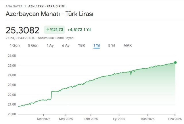 azerbaycan manati tl karsisinda 1 yil icinde 19418143 9424 m