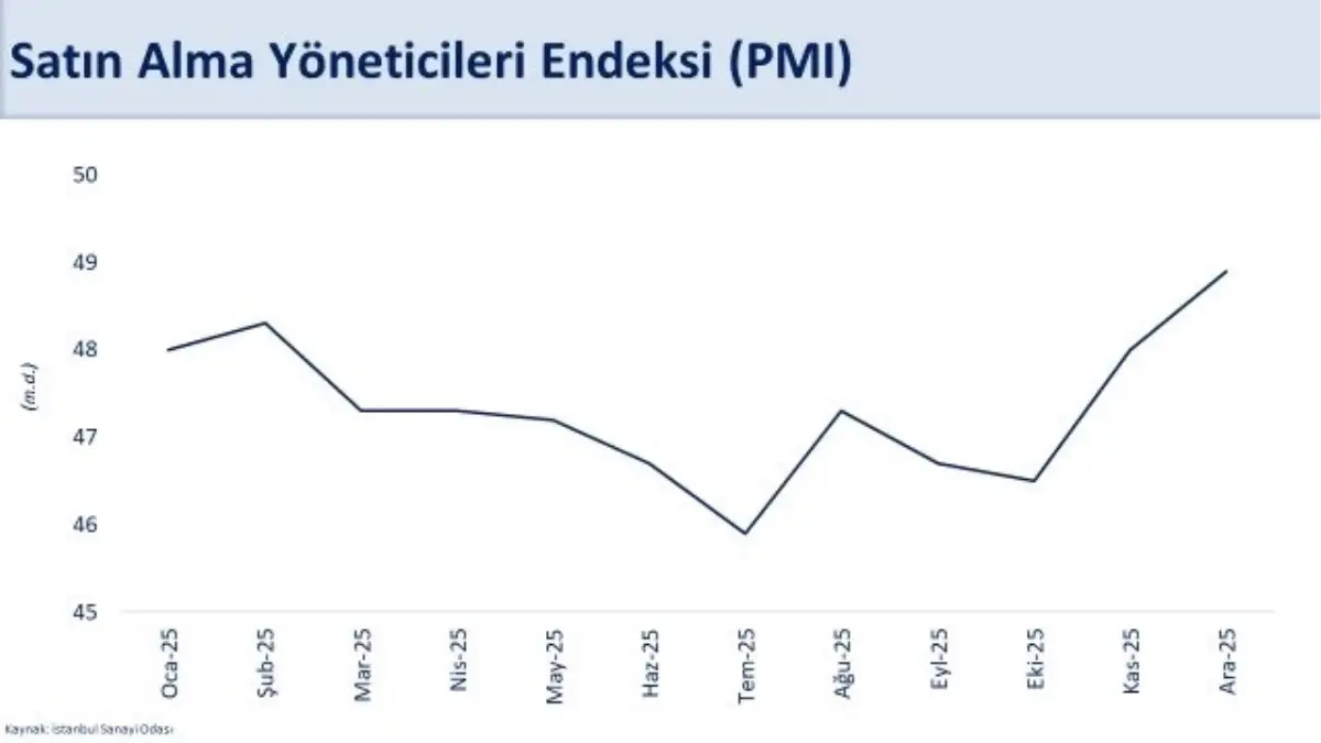 Bakan Şimşek: Satın alma yöneticileri endeksi, 2025 yılının en yüksek seviyesine ulaştı