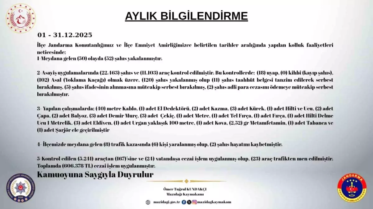 Mazıdağı'nda aralık ayı asayiş raporu açıklandı: 172 şahıs yakalandı