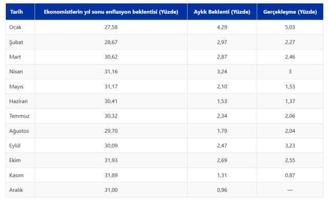 Aralık ayı enflasyon beklentisi! Memur ve emekli zammı 2026 Aralık enflasyon tahmini nedir? Aralık ayı enflasyon beklentisi! Memur ve emekli zammı 2026 Aralık enflasyon tahmini nedir?