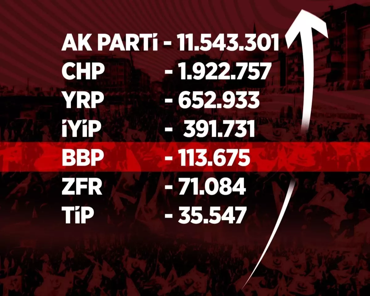 Yargıtay Siyasi Partilerin Üye Sayılarını Açıkladı!