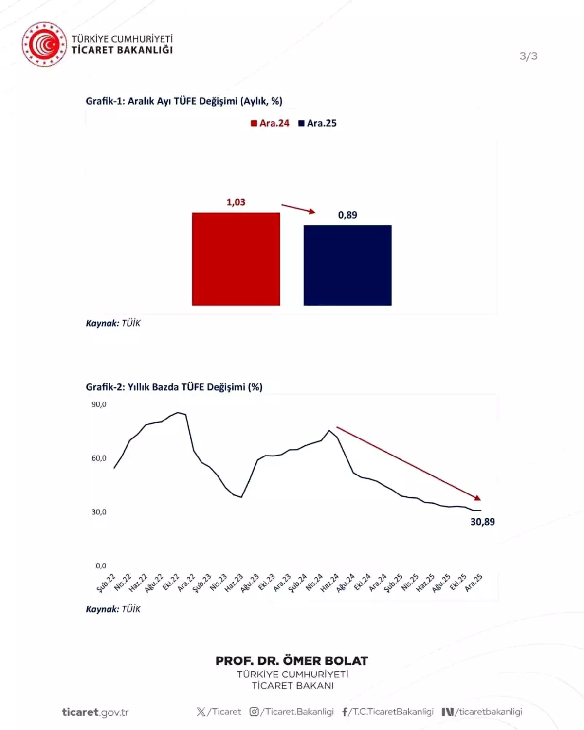 Bakan Bolat: "Yıllık enflasyon son 49 ayın en düşük seviyesinde gerçekleşti"