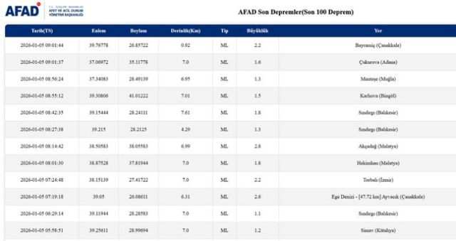 İstanbul'da deprem mi oldu? SON DAKİKA! 5 Ocak İstanbul'da az önce nerede deprem oldu? İstanbul'da deprem mi oldu? SON DAKİKA! 5 Ocak İstanbul'da az önce nerede deprem oldu?