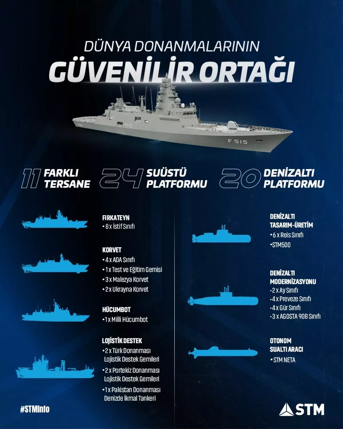 STM, 11 farklı tersanede 44 savaş gemisinin inşasında rol aldı