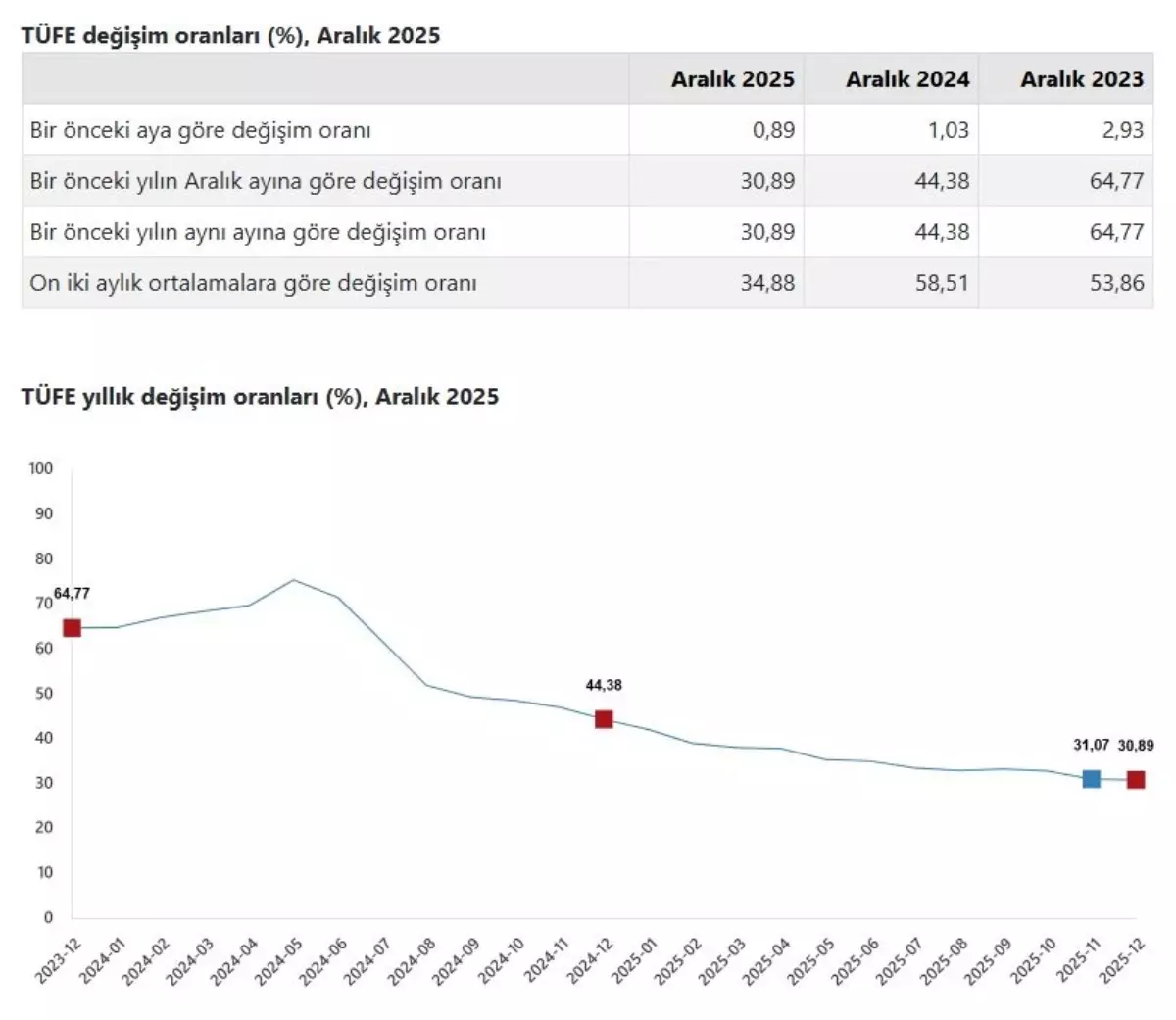 TÜİK, aralık ayı enflasyon verilerini açıkladı