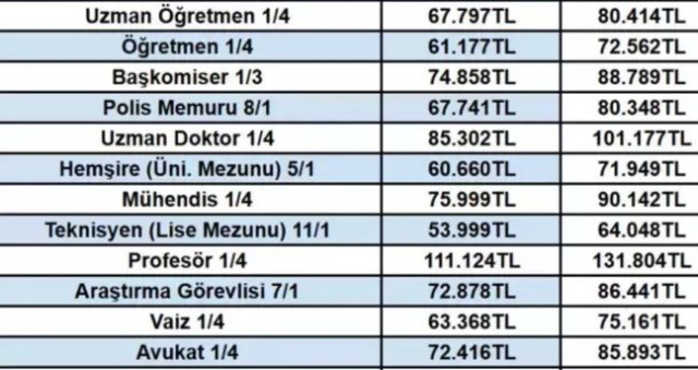 Zamlı doktor maaşları ne kadar oldu? Ocak 2026 zamlı güncel doktor maaşları! En düşük doktor maaşı ne kadar? Pratisyen, uzman, profesör doktor... Zamlı doktor maaşları ne kadar oldu? Ocak 2026 zamlı güncel doktor maaşları! En düşük doktor maaşı ne kadar? Pratisyen, uzman, profesör doktor...