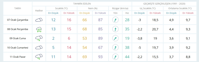 7-8 Ocak 2026 İstanbul Hava Durumu! Yarın İstanbul'da hava nasıl olacak, kar yağacak mı?