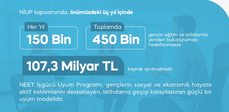 الرئيس أردوغان: سنقدم دعم التدريب لـ 800 ألف شاب، وسنقدم 1375 ليرة يوميًا كمصروف