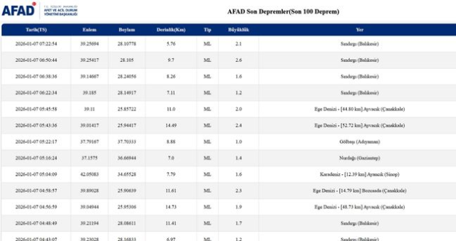 SON DEPREMLER! 7 Ocak deprem mi oldu, deprem ne zaman, kaç büyüklüğünde oldu?