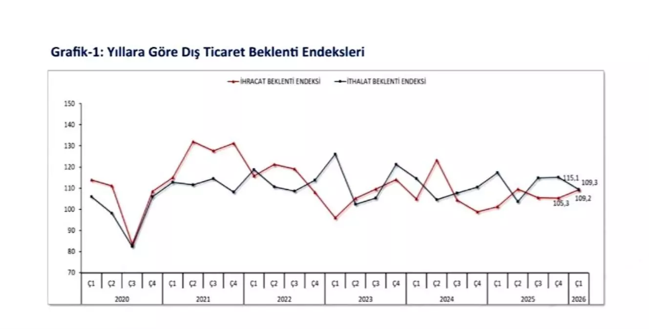 Bakan Bolat 2026 yılı ilk çeyrek ihracat hedeflerinin yakalanabileceğine işaret etti